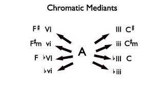 Chromatic Mediant Chords [upl. by Hgieleak]