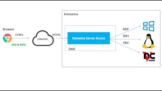 Clientless remote access to servers via RDP SSH and VNC with MFA and SSO [upl. by Eihs]