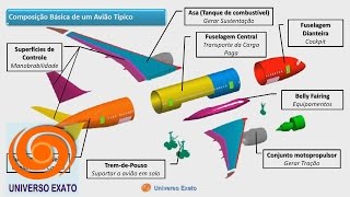 Aeronáutica C3A1 Características da Asa e da Fuselagem Componentes Básicos de um Avião [upl. by Deborah]