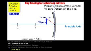 Ray Tracing for a concave mirror and an object between the focus and the mirror [upl. by Sukramaj]