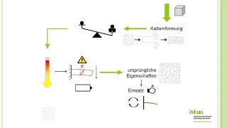 Rekristallisation und Erholung – Einführung [upl. by Loftis]