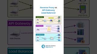 Reverse Proxy vs API gateway load balancer trendingshorts trendingnow viralvideos [upl. by Barabas]