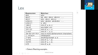 Lex and Yacc  Compiler Design Mrs V Sharmila  Assistant Professor CSE RMDEC [upl. by Anauqcaj51]