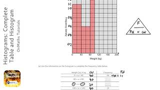 Histograms Complete Table and Histogram Grade 7  OnMaths GCSE Maths Revision [upl. by Eiten650]