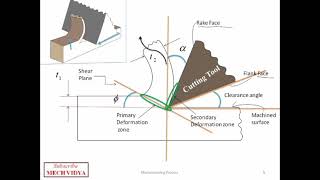 Mechanics of chip formation in machining  Easily explained [upl. by Aitital]