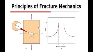 Fracture Mechanics  Failure Analysis  Griffith Theory  Irwin’s Theory [upl. by Kowatch732]