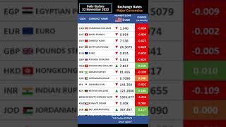 US Dollar  Exchange Rates vs Major Currencies [upl. by Dove]