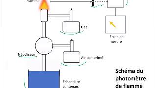 Principe photomètre de flamme [upl. by Ahseenyt415]