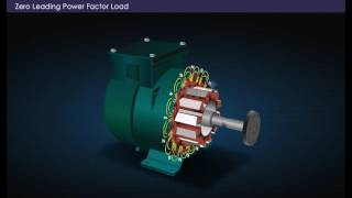 Armature Reaction of Alternators Year  3 [upl. by Alberta]