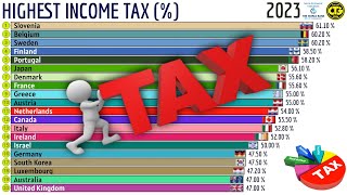 The Highest Income Taxes in the World [upl. by Ttnerb]