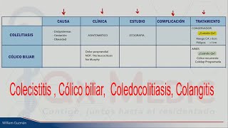 Colecistitis  Cólico biliar Coledocolitiasis Colangitis [upl. by Bibi]