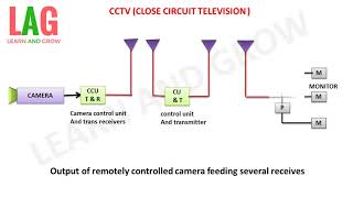 CCTV Close Circuit Television  हिन्दी [upl. by Malia]