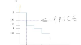 8e  the marginal value curve is the demand curve [upl. by Abey]