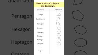 classification of polygons polygons maths [upl. by Esinek]