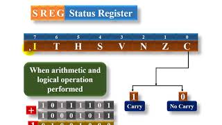 7 ATmega32 Architecture Interrupts part 1 of 2 [upl. by Zebedee590]