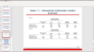 Bondholders and Stockholders Conflict [upl. by Eerrahs]