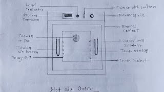 hot air oven notes diagram BSC 3rd year  first paper [upl. by Nothgiel]