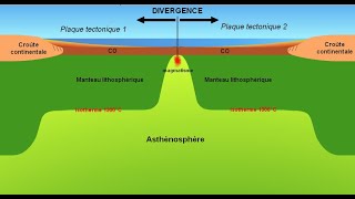 Formation des plaques tectoniques et divergence [upl. by Ydnic]