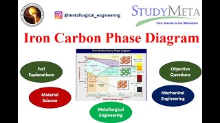 Iron Carbon Phase Diagram  Explanations  Objective Questions [upl. by Symon]