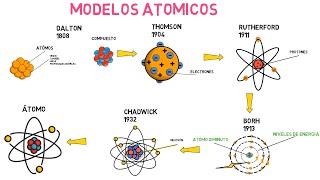 Modelos atómicos Dalton Thomson Rutherford Bohr y Chadwick [upl. by Sitoel]