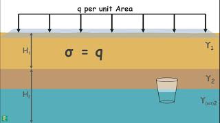 Effect of Surcharge on Effective Stress [upl. by Iraam]