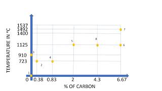 How to draw Iron Carbon Phase Diagram Simple amp Easy way [upl. by Elawalo]