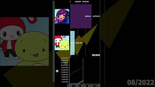 Aphmau vs Maizen Sub Count [upl. by Anihpled]