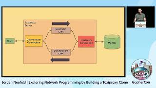 GopherCon 2022 Jordan Neufeld  Exploring Network Programming by Building a Toxiproxy Clone [upl. by Gona]