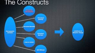 Health Belief Model MPH student lesson [upl. by Millard914]