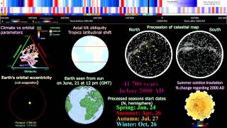 Milankovitch cycles from the past to the future  every year [upl. by Ianaj]