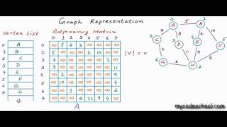 Graph Representation part 02  Adjacency Matrix [upl. by Eimrej]