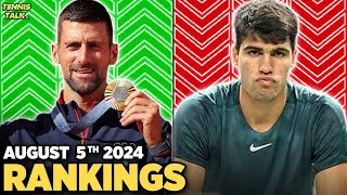 Djokovic Zheng Win Gold at Paris Olympics 2024  Sakkari De Minaur Drop  Tennis Rankings [upl. by Abbe]