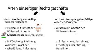 BGB Einseitige Rechtsgeschäfte  Einfach erklärt [upl. by Germaun]