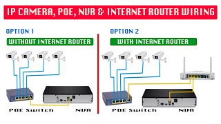 Ip camera connection between poe switch NVR amp internet router wiring with detailed diagram  Part 3 [upl. by Lenwood]