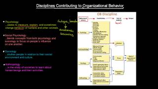 Disciplines Contributing To OB  Organisational Behavior  MeanThat [upl. by Wolfgram]