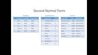 Database Normalisation Second Normal Form [upl. by Polito391]