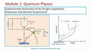 Experimental Verification of de Broglie hypothesis Davisson Germer Experiment noise reduced [upl. by Yblek]