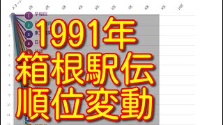 【箱根駅伝 1991】【第67回箱根駅伝】ハイライト 往路 復路 順位変動 結果 [upl. by Leta619]