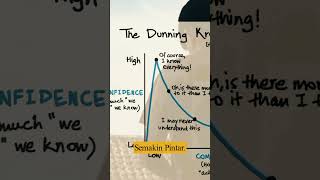 Dunning Kruger Effect shorts education growthmindset selfimprovement [upl. by Leafar]