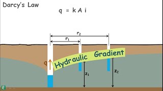 Unconfined Aquifer  Permeability of soil  Field test [upl. by Lledner]