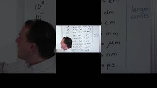 Units in Chemistry Understanding Metric Prefixes [upl. by Htebasil]