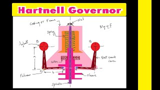 Hartnell Governor animation  Working Principle and Derivation [upl. by Sherj147]