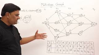 41 MultiStage Graph  Dynamic Programming [upl. by Camey822]