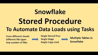 Snowflake  Stored Procedure for Data Load Automation [upl. by Raynard]