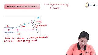 Analysis of slider crank mechanism graphical method [upl. by Tubb]