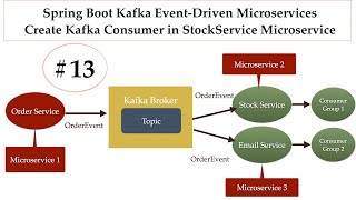 Spring Boot Kafka Microservices  13  Create Kafka Consumer in StockService Microservice [upl. by Pinto]