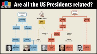 Are all the US Presidents related [upl. by Goldberg977]