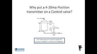 Why put a 420mA position transmitter on a Control Valve [upl. by Kcirrem]