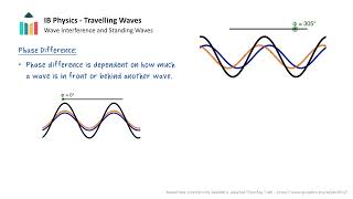 Wave Interference and Standing Waves IB Physics SLHL [upl. by Eleynad758]