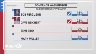 Primary elections show Bob Ferguson Dave Reichert leading polls for Washington Governor [upl. by Johnette]